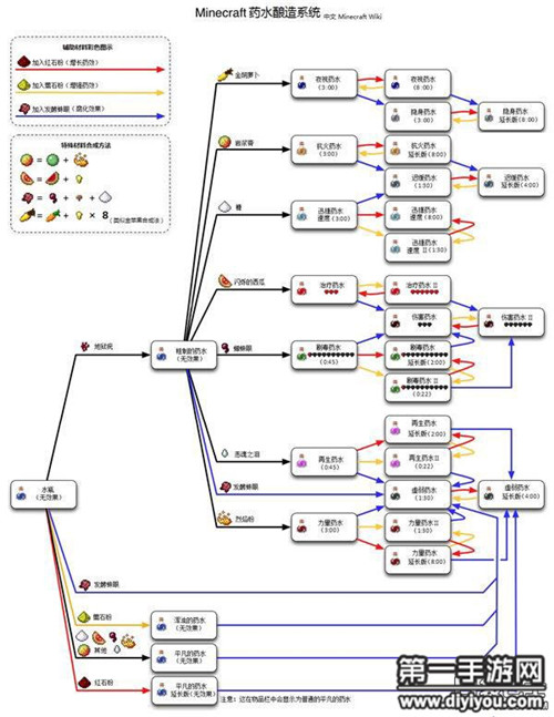 我的世界药水酿造合成表分享